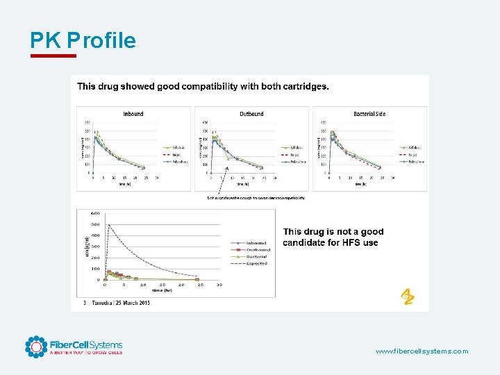 PK Profile www. fibercellsystems. com 
