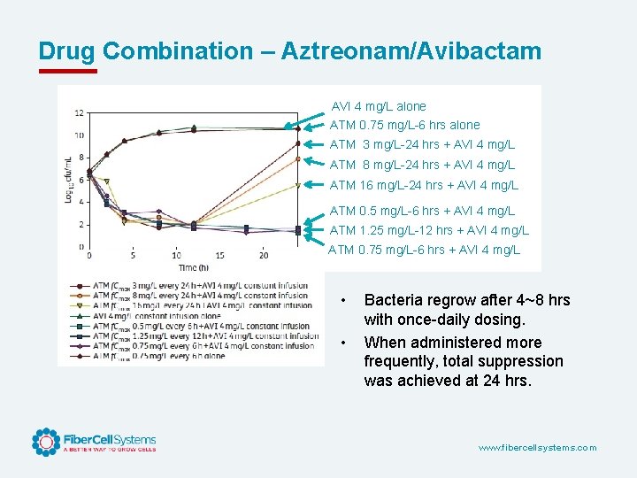 Drug Combination – Aztreonam/Avibactam AVI 4 mg/L alone ATM 0. 75 mg/L-6 hrs alone