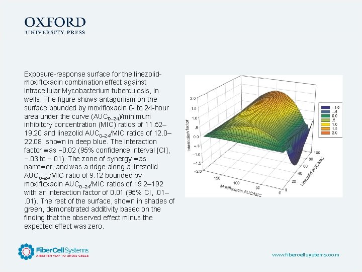 Exposure-response surface for the linezolidmoxifloxacin combination effect against intracellular Mycobacterium tuberculosis, in wells. The