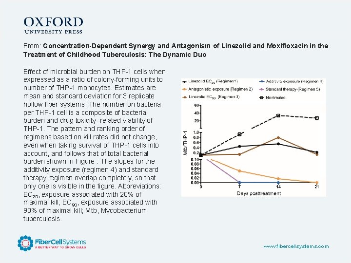 From: Concentration-Dependent Synergy and Antagonism of Linezolid and Moxifloxacin in the Treatment of Childhood