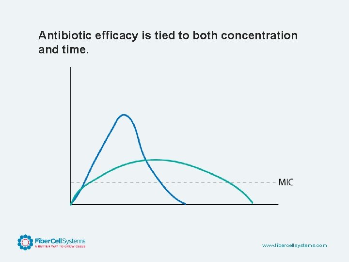 Antibiotic efficacy is tied to both concentration and time. www. fibercellsystems. com 