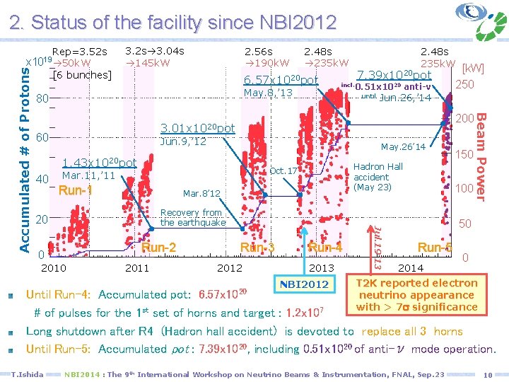 2. Status of the facility since NBI 2012 Rep=3. 52 s 50 k. W