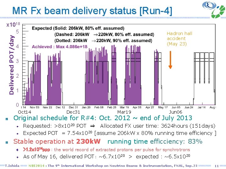 MR Fx beam delivery status [Run-4] x 1018 Delivered POT/day 5 Hadron hall accident