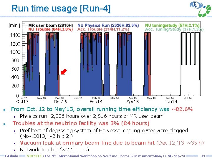 Run time usage [Run-4] [min. ] 1400 1200 1000 800 600 400 200 0