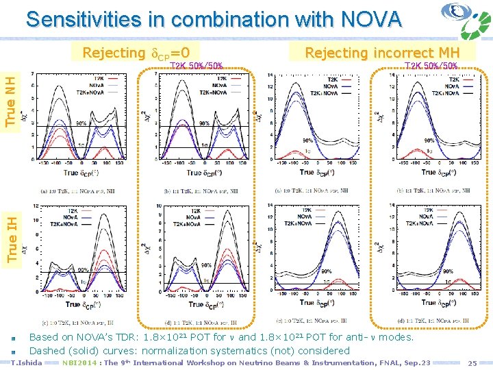 Sensitivities in combination with NOVA Rejecting d. CP=0 T 2 K 50%/50% True IH