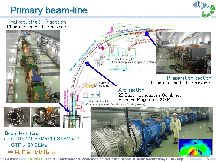 Primary beam-line Final focusing (FF) section 10 normal conducting magnets Preparation section 11 normal