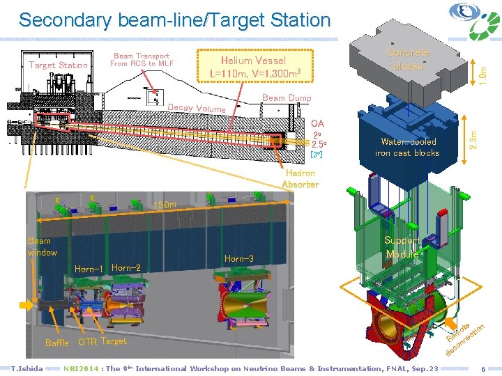 Secondary beam-line/Target Station Decay Volume 1. 0 m Concrete blocks Helium Vessel L=110 m,