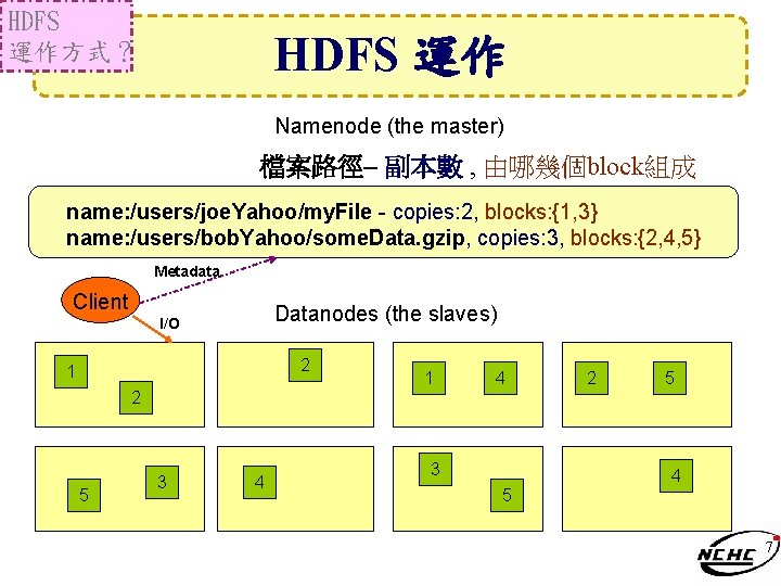 HDFS 運作方式？ HDFS 運作 Namenode (the master) 檔案路徑– 副本數 , 由哪幾個block組成 name: /users/joe. Yahoo/my.