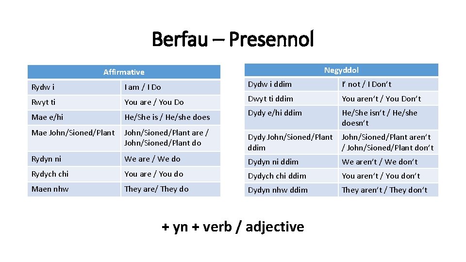 Berfau – Presennol Negyddol Affirmative Rydw i I am / I Do Dydw i