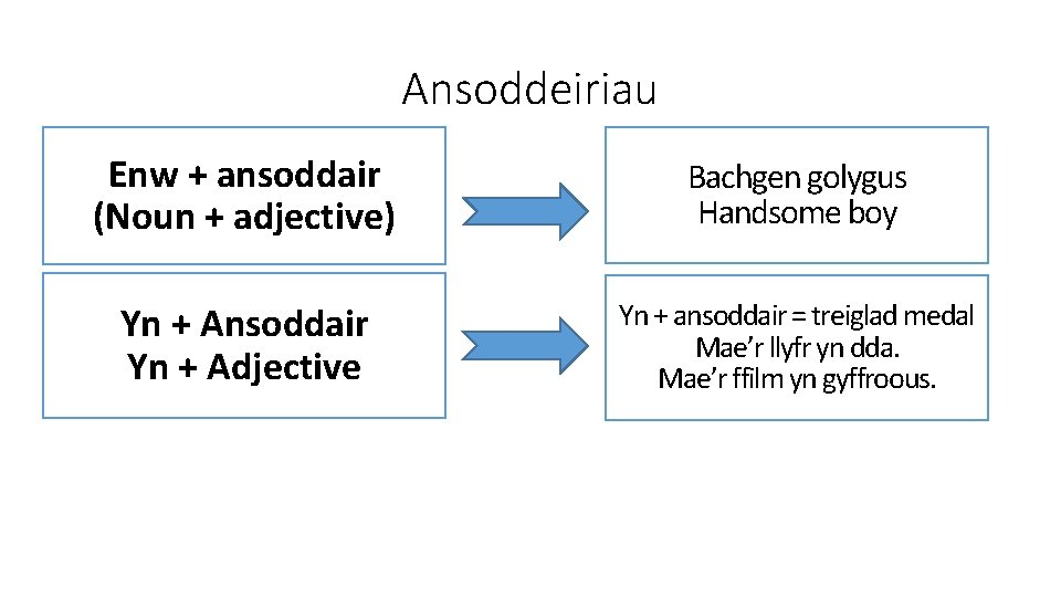 Ansoddeiriau Enw + ansoddair (Noun + adjective) Bachgen golygus Handsome boy Yn + Ansoddair