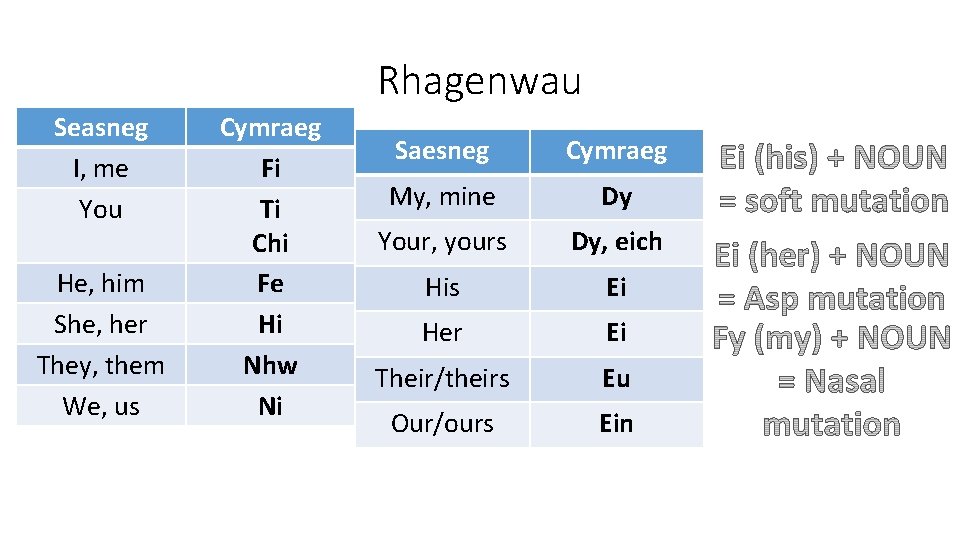 Rhagenwau Seasneg I, me You He, him She, her They, them We, us Cymraeg