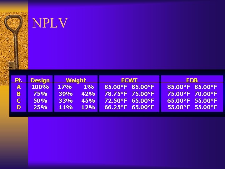 NPLV Pt. A B C D Design 100% 75% 50% 25% Weight 17% 1%