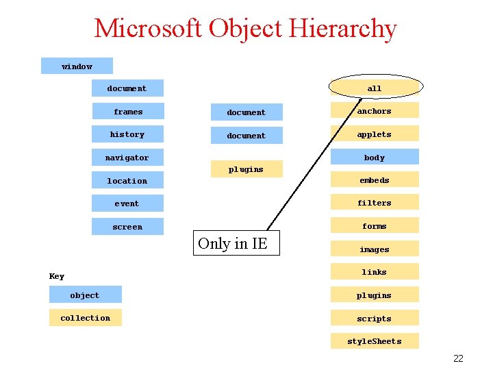 Microsoft Object Hierarchy window all document frames document anchors history document applets body navigator