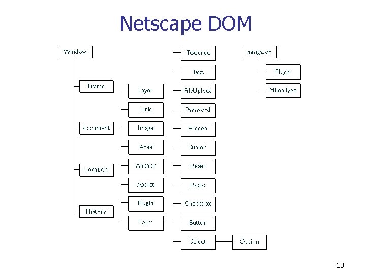 Netscape DOM 23 