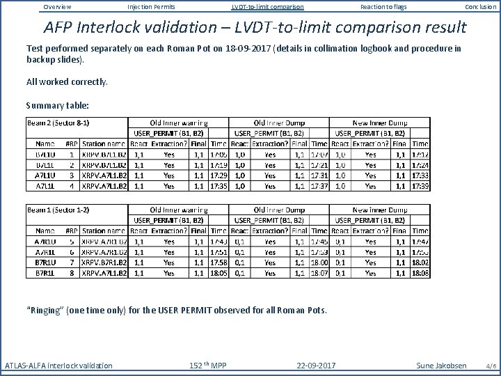 Overview Injection Permits LVDT-to-limit comparison Reaction to flags Conclusion AFP Interlock validation – LVDT-to-limit