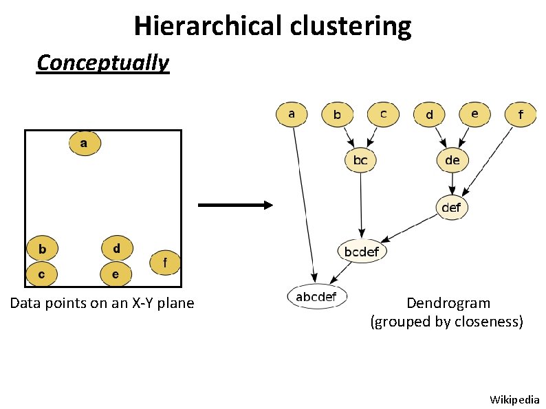 Hierarchical clustering Conceptually Data points on an X-Y plane Dendrogram (grouped by closeness) Wikipedia