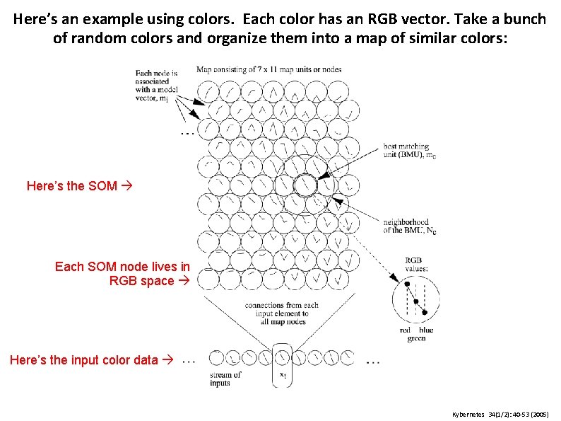 Here’s an example using colors. Each color has an RGB vector. Take a bunch