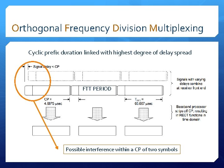 Orthogonal Frequency Division Multiplexing Cyclic prefix duration linked with highest degree of delay spread