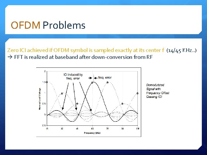 OFDM Problems Zero ICI achieved if OFDM symbol is sampled exactly at its center