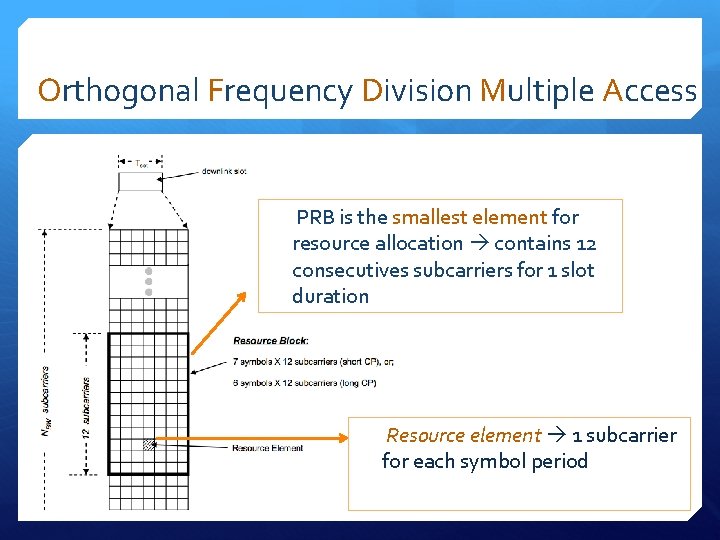 Orthogonal Frequency Division Multiple Access PRB is the smallest element for resource allocation contains