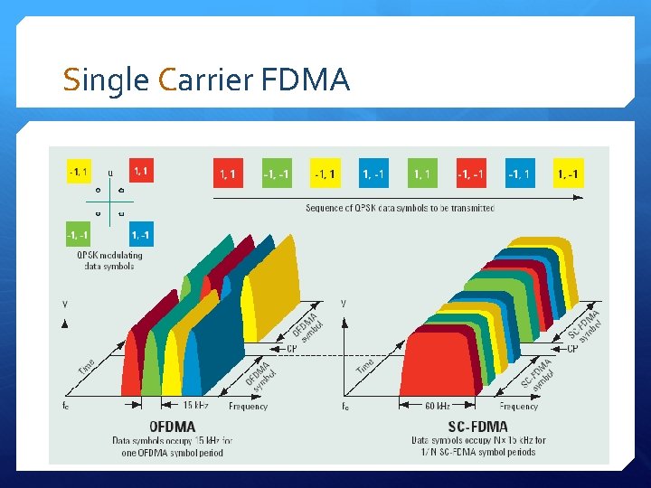 Single Carrier FDMA 