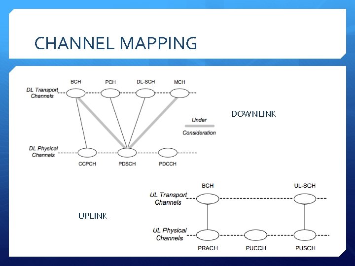 CHANNEL MAPPING DOWNLINK UPLINK 