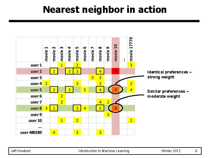 Nearest neighbor in action Identical preferences – strong weight Similar preferences – moderate weight