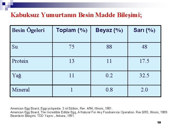 Kabuksuz Yumurtanın Besin Madde Bileşimi; Toplam (%) Beyaz (%) Sarı (%) Su 75 88