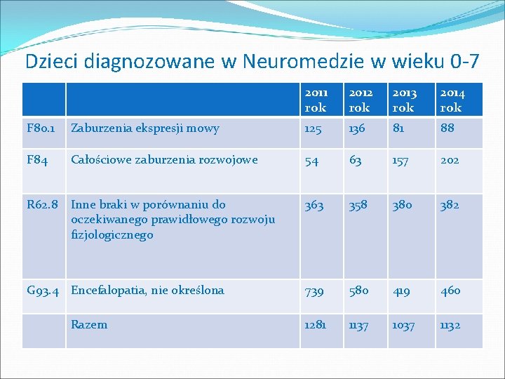 Dzieci diagnozowane w Neuromedzie w wieku 0 -7 2011 rok 2012 rok 2013 rok