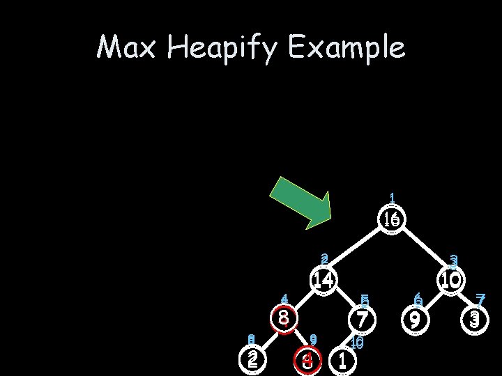 Max Heapify Example 1 16 3 2 4 8 2 8 4 14 9