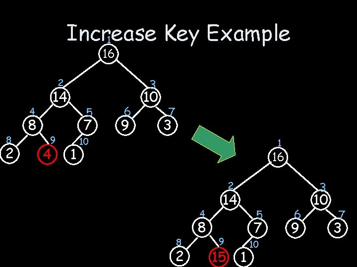 Increase Key Example 1 16 3 2 14 4 8 2 8 9 4