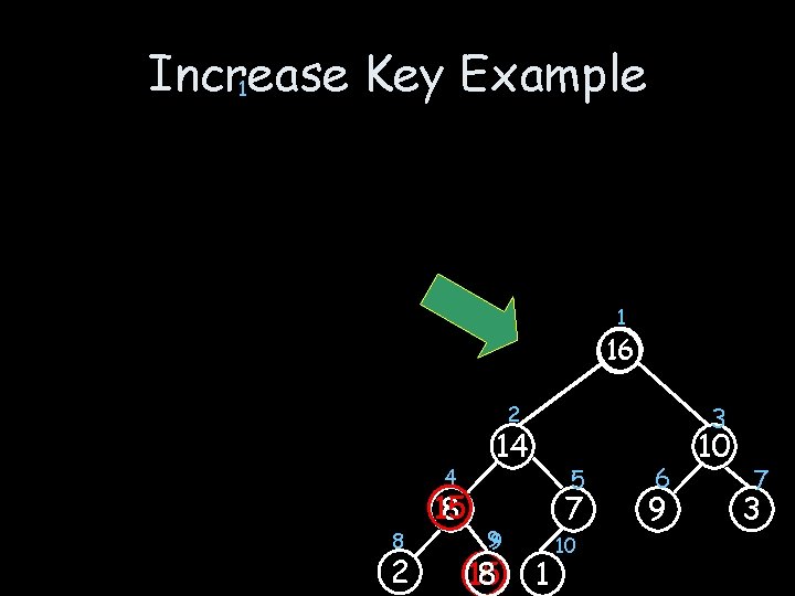 Increase Key Example 1 1 16 3 2 4 8 2 15 8 14