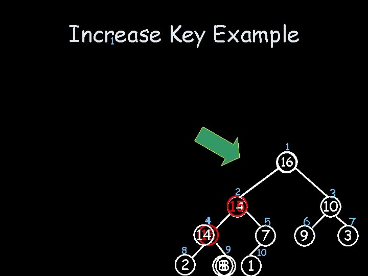 Increase Key Example 1 1 16 3 2 44 8 2 14 15 9 Increase Key Example 1 1 16 3 2 44 8 2 14 15 9