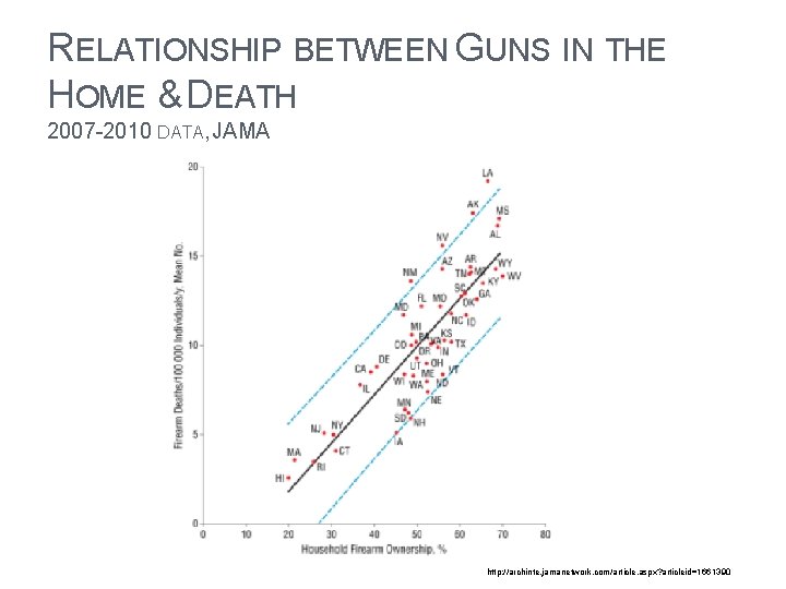 RELATIONSHIP BETWEEN GUNS IN THE HOME & DEATH 2007 -2010 DATA, JAMA http: //archinte.