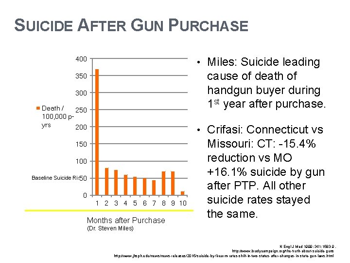 SUICIDE AFTER GUN PURCHASE 400 • Miles: Suicide leading cause of death of handgun