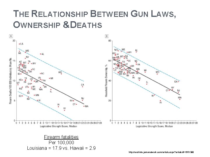 THE RELATIONSHIP BETWEEN GUN LAWS, OWNERSHIP &DEATHS Firearm fatalities Per 100, 000 Louisiana =