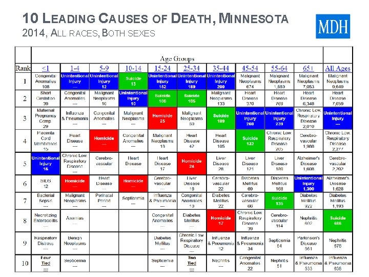 10 LEADING CAUSES OF DEATH, MINNESOTA 2014, ALL RACES, BOTH SEXES 