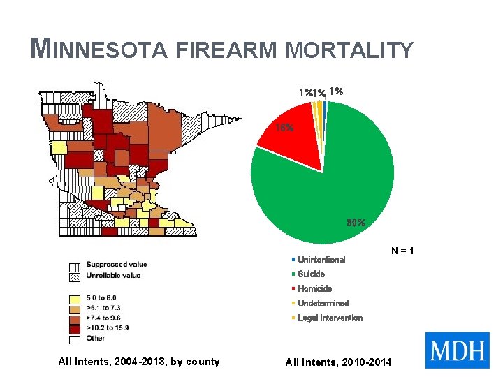 MINNESOTA FIREARM MORTALITY 1%1% 1% 16% 80% Unintentional N = 1, 947 Suicide Homicide