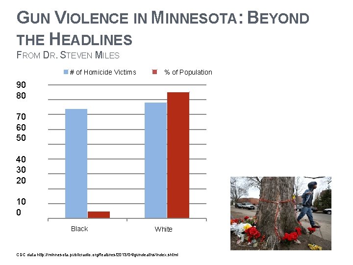 GUN VIOLENCE IN MINNESOTA: BEYOND THE HEADLINES FROM DR. STEVEN MILES # of Homicide