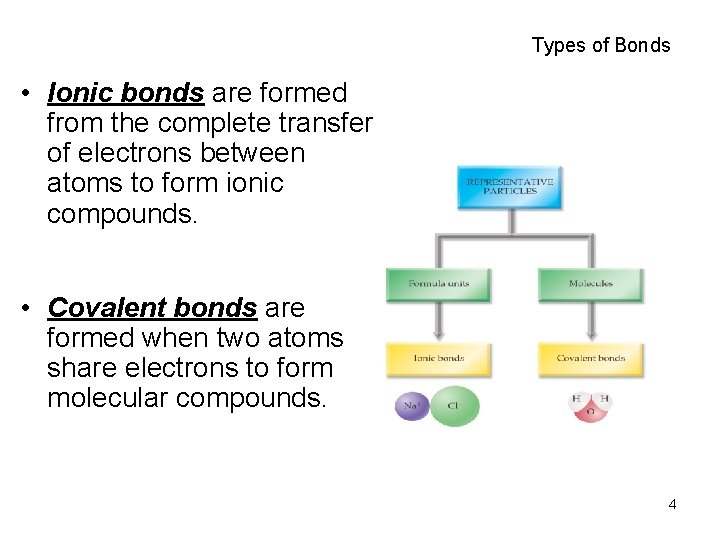 Types of Bonds • Ionic bonds are formed from the complete transfer of electrons