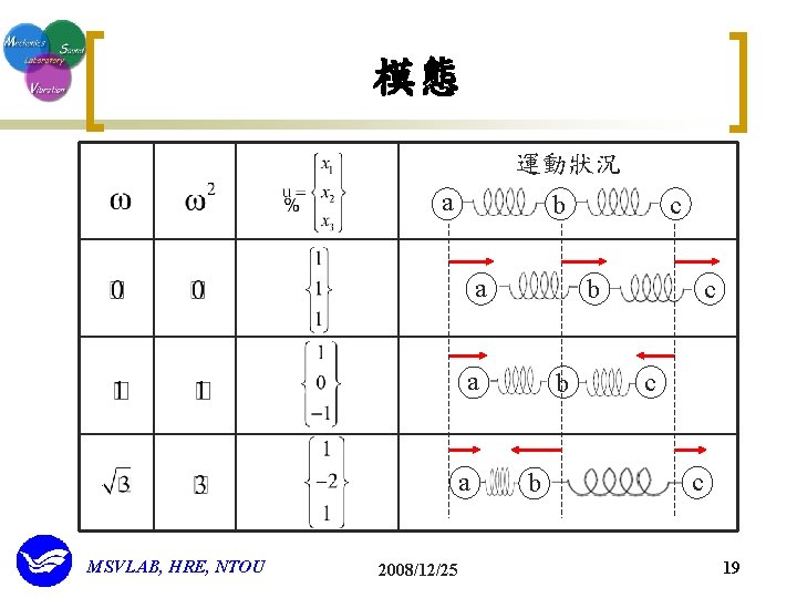 模態 運動狀況 a a a 2008/12/25 c b a MSVLAB, HRE, NTOU c b