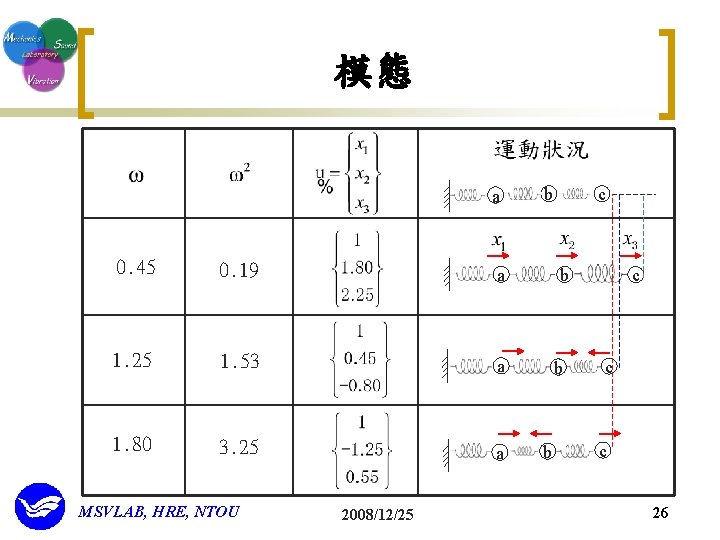 模態 a 0. 45 0. 19 a 1. 25 1. 53 a 1. 80