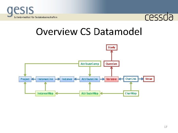 Overview CS Datamodel Study Project Instance. Link Instance. Map Instance Attribute. Comp Question Attribute.