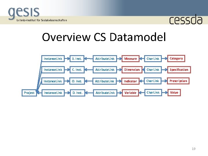 Overview CS Datamodel Project Instance. Link S. Inst. Attribute. Link Measure Char. Link Category