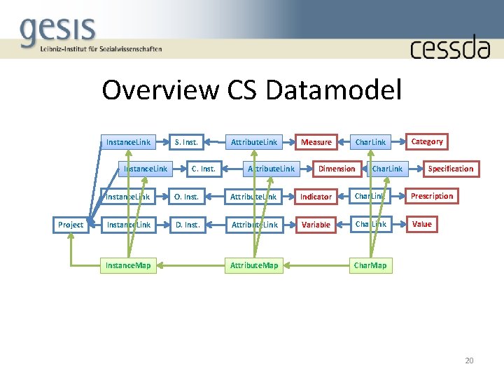 Overview CS Datamodel Instance. Link Project S. Inst. C. Inst. Attribute. Link Measure Char.