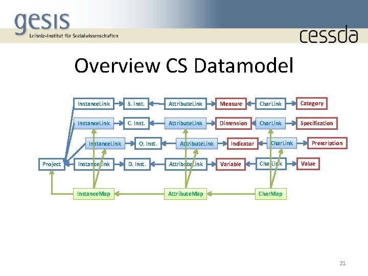 Overview CS Datamodel Instance. Link S. Inst. Attribute. Link Measure Char. Link Category Instance.