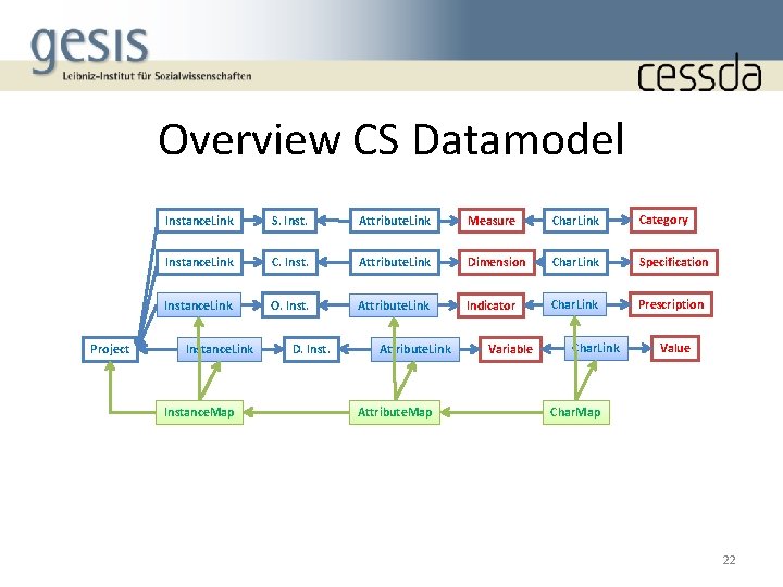 Overview CS Datamodel Project Instance. Link S. Inst. Attribute. Link Measure Char. Link Category