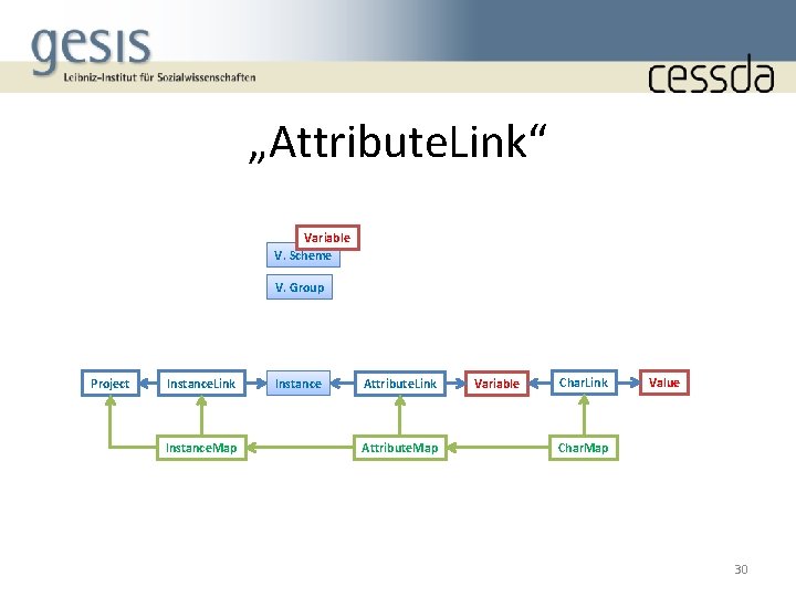 „Attribute. Link“ Variable V. Scheme V. Group Project Instance. Link Instance. Map Instance Attribute.