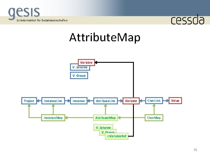 Attribute. Map Variable V. Scheme V. Group Project Instance. Link Instance. Map Instance Attribute.