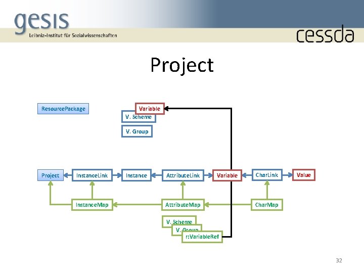 Project Resource. Package Variable V. Scheme V. Group Project Instance. Link Instance. Map Instance